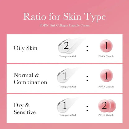 A pink and white informational graphic titled 'Ratio for Skin Type' for PDRN Pink Collagen Capsule Cream, showing three skin type recommendations: Oily Skin (2 transparent gel to 1 PDRN capsule), Normal & Combination (1 transparent gel to 1 PDRN capsule), and Dry & Sensitive (1 transparent gel to 2 PDRN capsules).